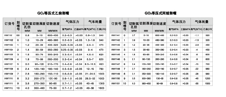 【轩然】供应上海华威等压式割咀GO2乙炔割嘴/GO3丙烷割咀